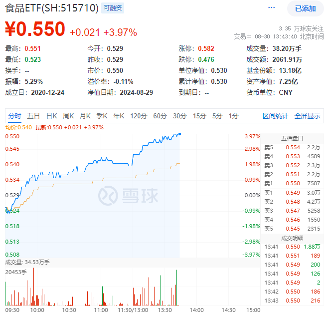 8月30日食品ETF（515710）盘中资讯2