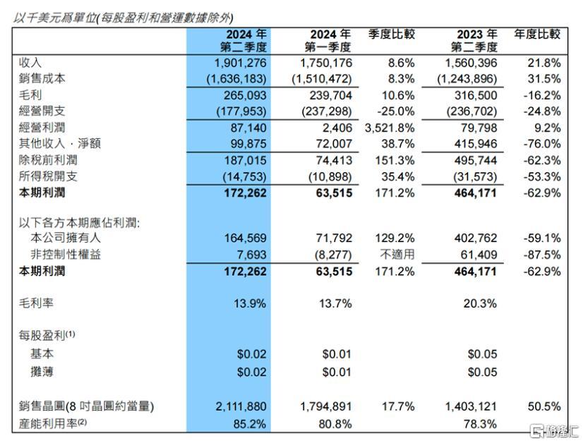 双重消息“冲击”半导体！日本“硅岛”突发地震，行业龙头二季度业绩出炉