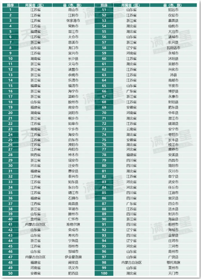 全国百强县，长三角43个大湾区仅2个，什么原因？