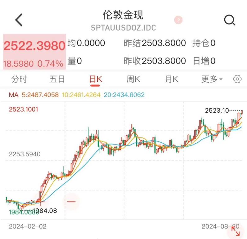 牛！今年第30次创历史新高