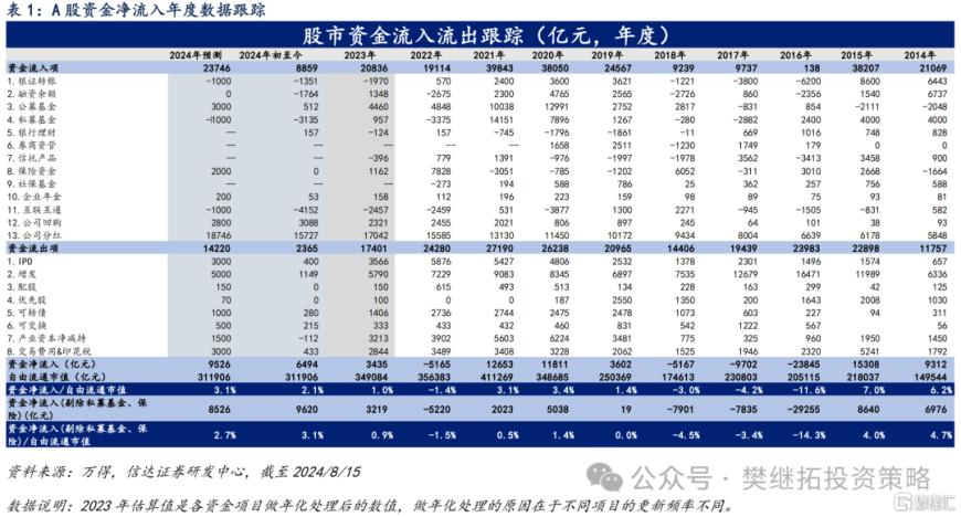 信达证券：Q2居民资金离场，但ETF流入