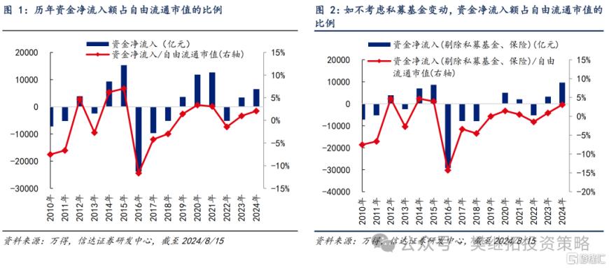 信达证券：Q2居民资金离场，但ETF流入