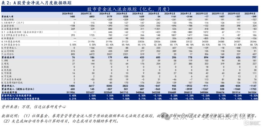 信达证券：Q2居民资金离场，但ETF流入