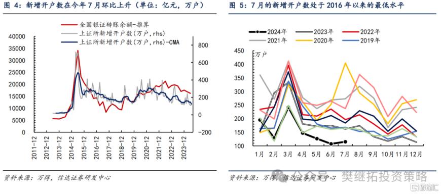 信达证券：Q2居民资金离场，但ETF流入