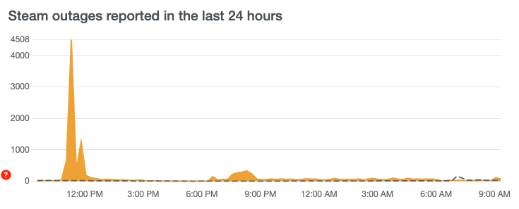 Downdetector 用(yòng)户报告的 Steam 中断情况(kuàng)
