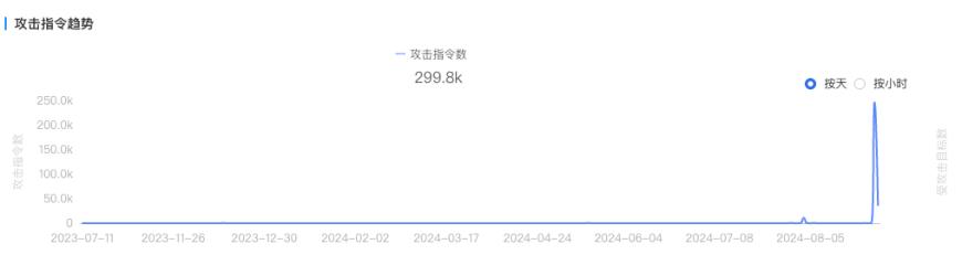 过(guò)去一年针(zhēn)对(duì) steam 平(píng)台的攻击事件攻击指令趋(qū)势