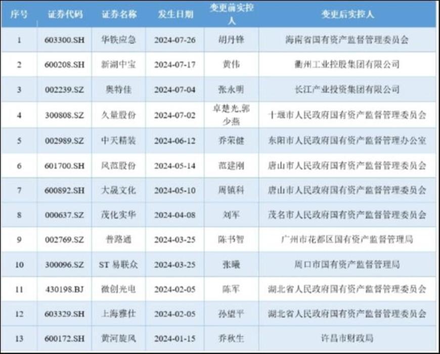 年内上市民企易主国资详情