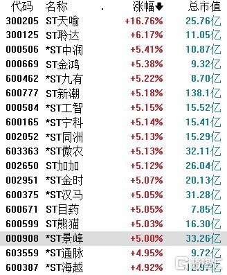 ST板块“狂(kuáng)欢”！20余股涨停，最高(gāo)40天36板！为(wèi)何如此疯狂？