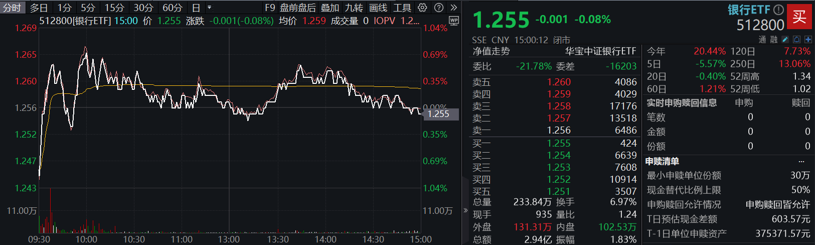 银行ETF（512800）复盘0902