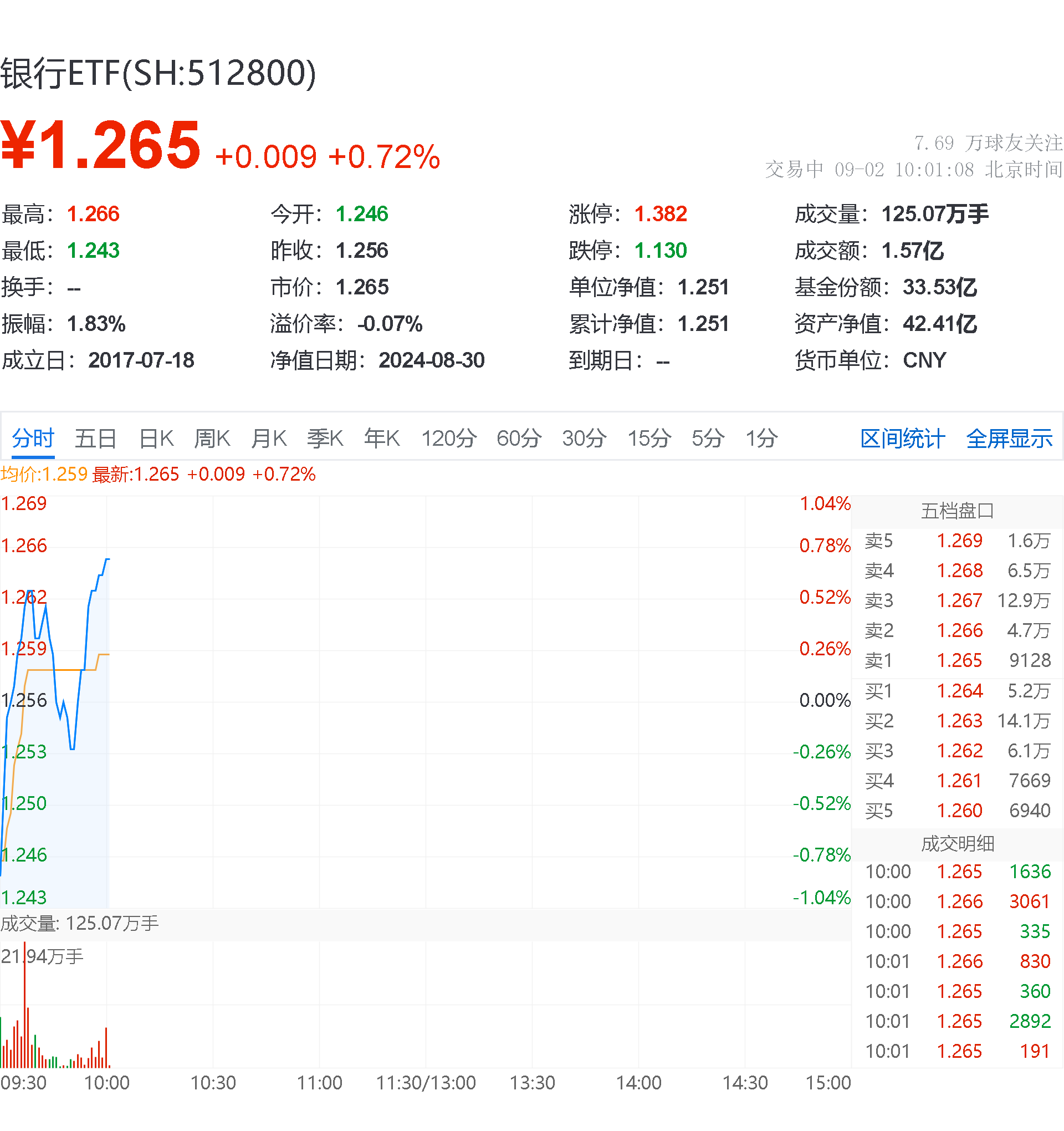 银行ETF(512800)盘中AI资讯
