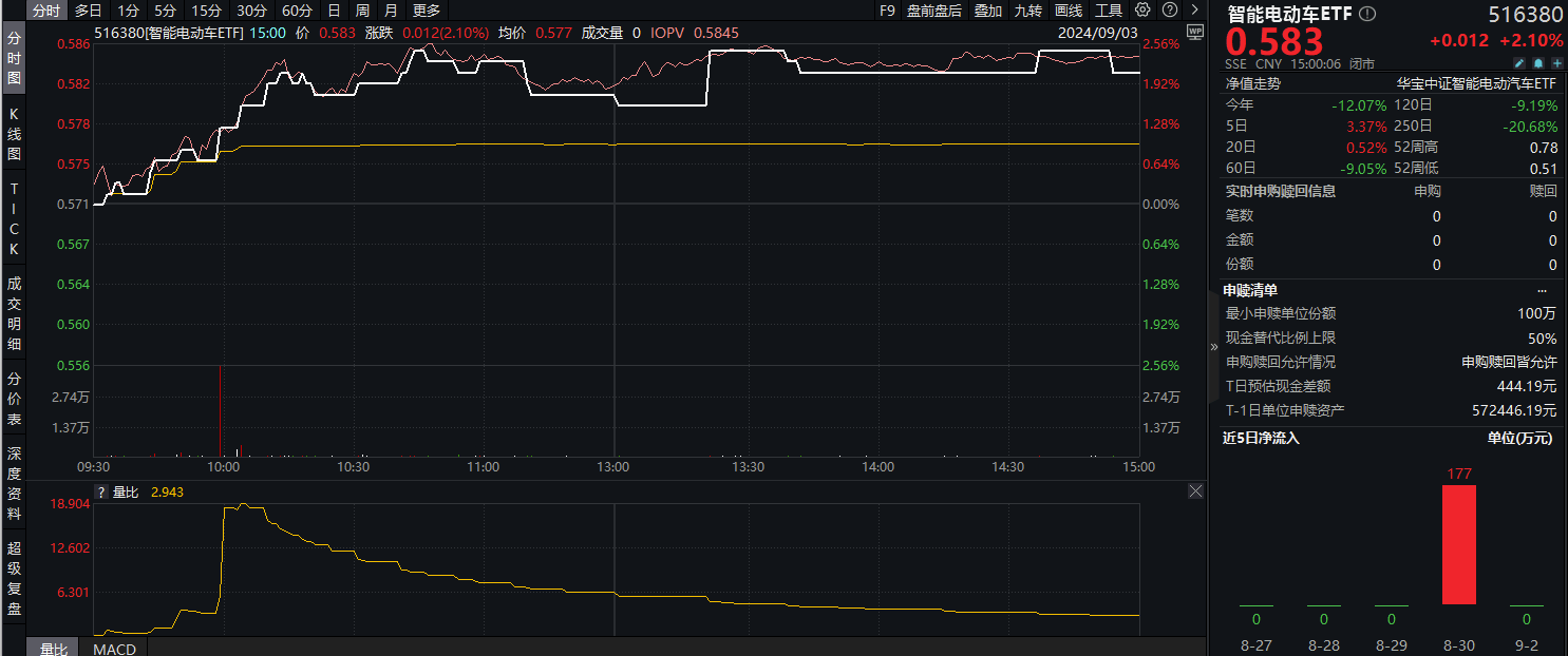 20240903智能电动车ETF(516380)--盘后