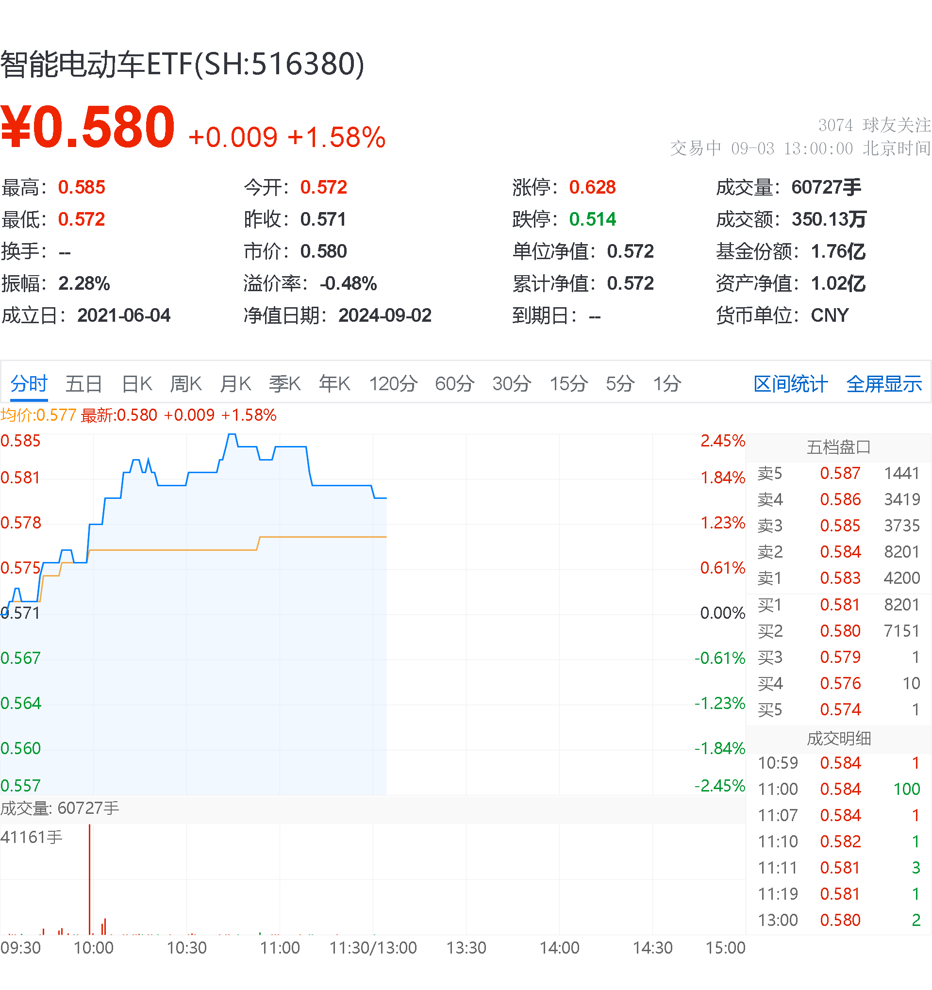 20240903智能电动车盘中