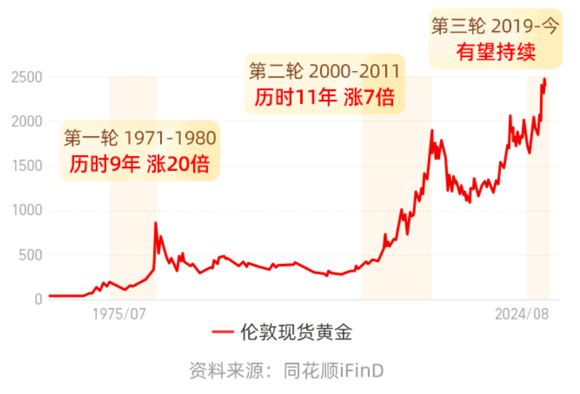 天弘上海金 传播文章一