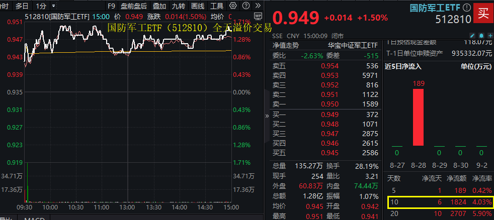 【复盘】国防军工ETF(512810)20240903
