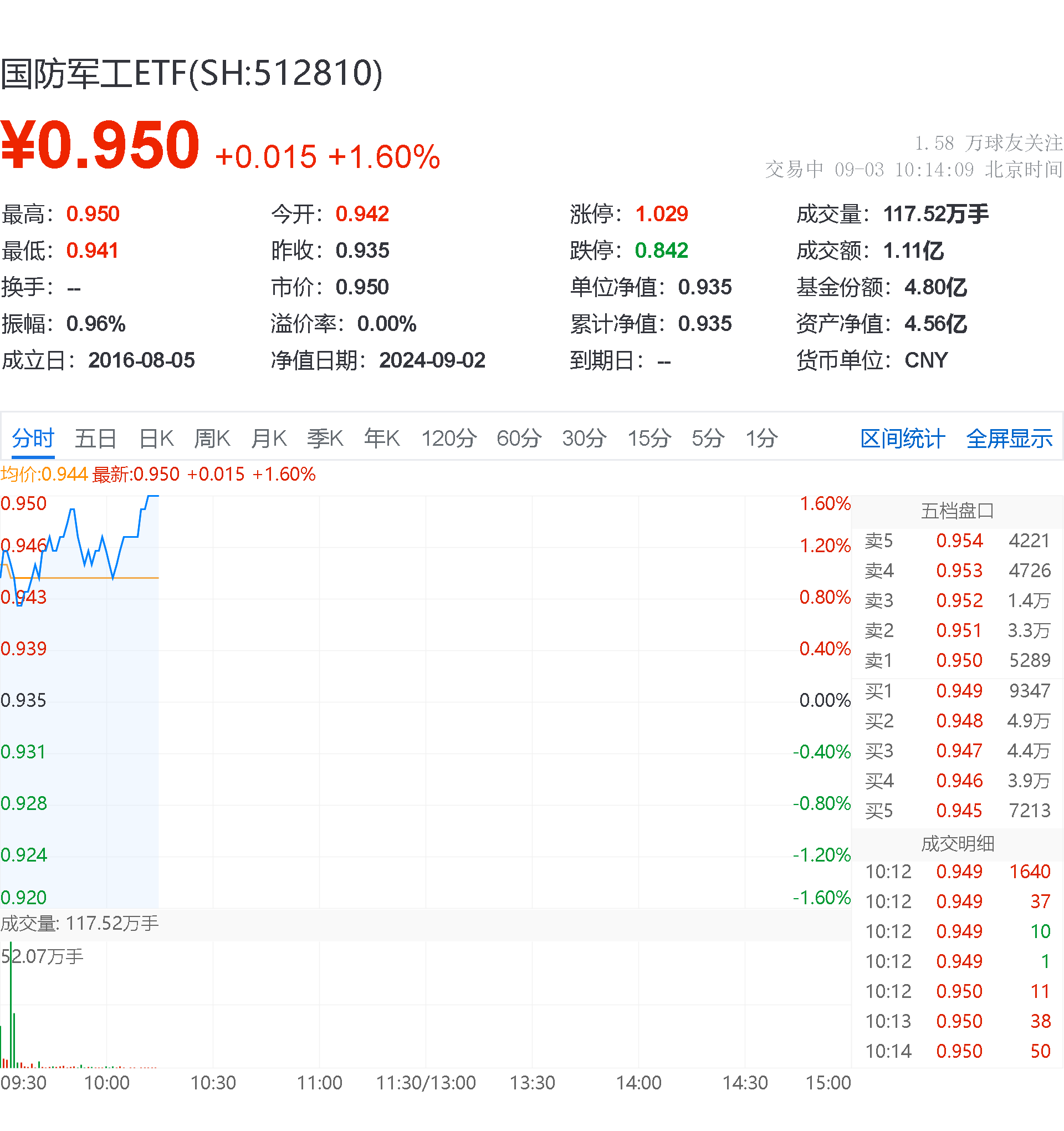 国防军工ETF(512810)盘中AI资讯_2024年09月03日