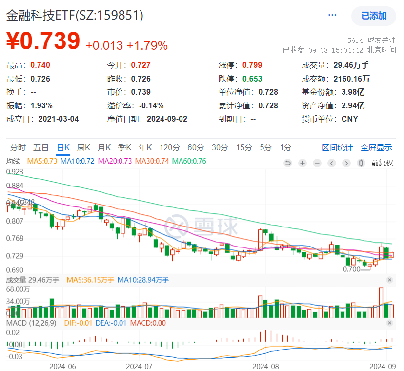 金融科技ETF（159851）复盘资讯20240903