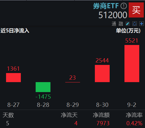券商ETF(512000)盘前0903
