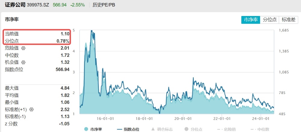 券商ETF(512000)盘前0903
