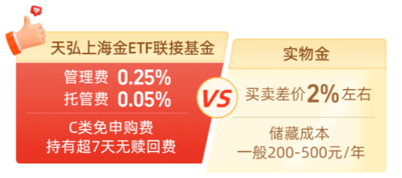 天弘上海金 传播文章一