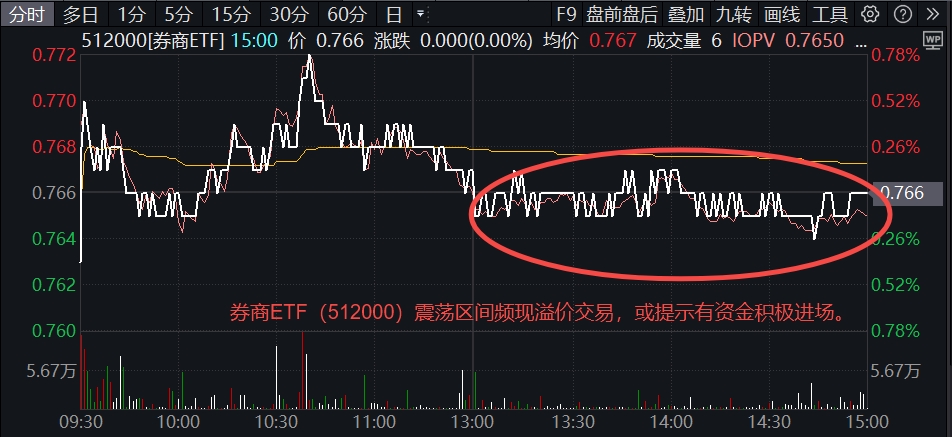 券商ETF（512000）复盘0904