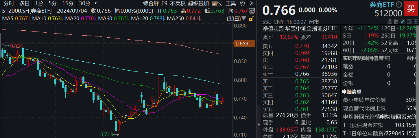 券商ETF（512000）复盘0904