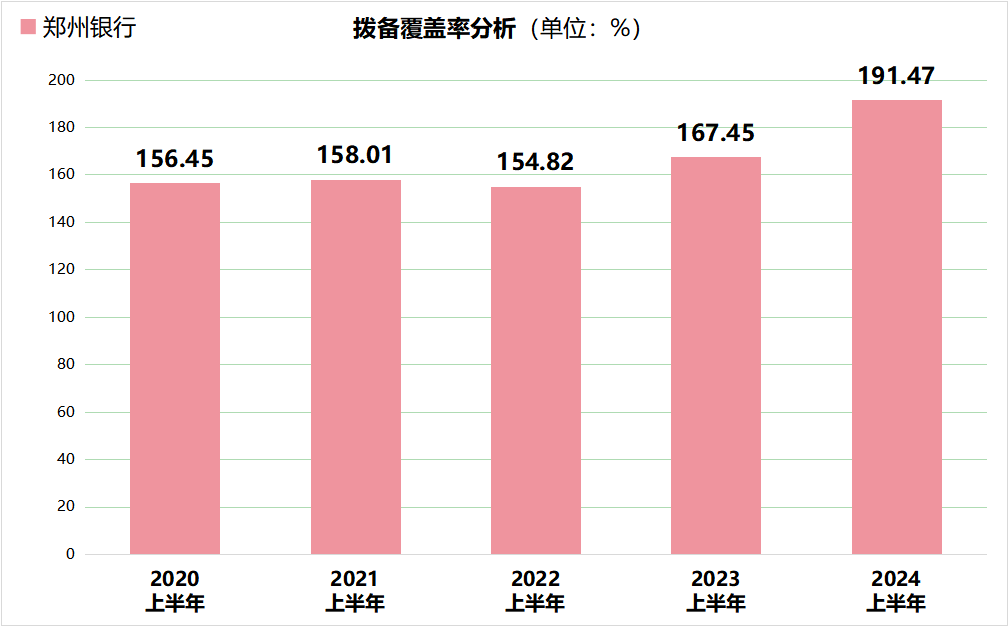 郑州银行2024上半(bàn)年 总资产升(shēng)至6456.80亿,财富管理规模突破500亿大关