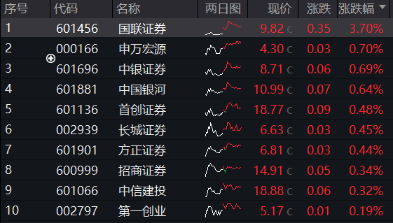 券商ETF（512000）复盘0904