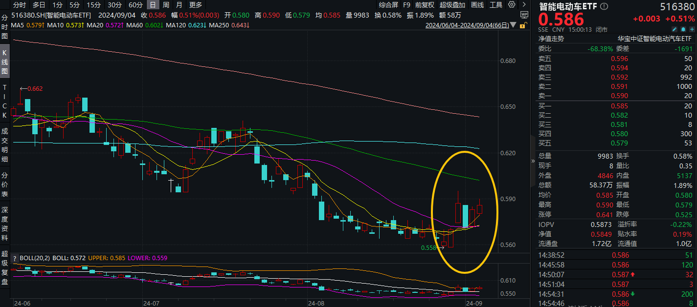 20240904智能电动车ETF(516380)--盘后