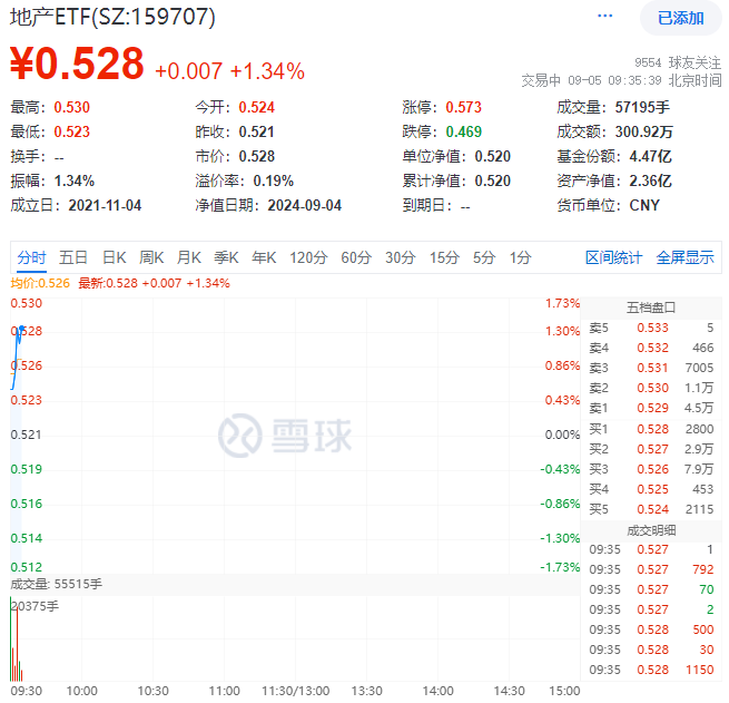 地产ETF盘中AI资讯|地产ETF（159707）冲高上涨逾1%，滨江集团、招商蛇口、万科A均涨超2%，机构：当前或布局地产的良好时机
