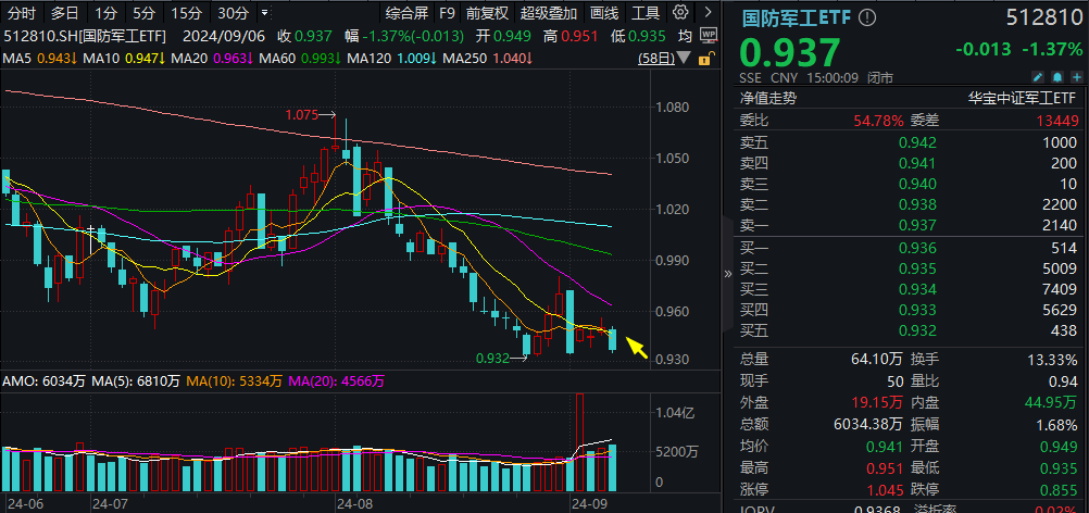 【复盘】国防军工ETF(512810)20240906(1)