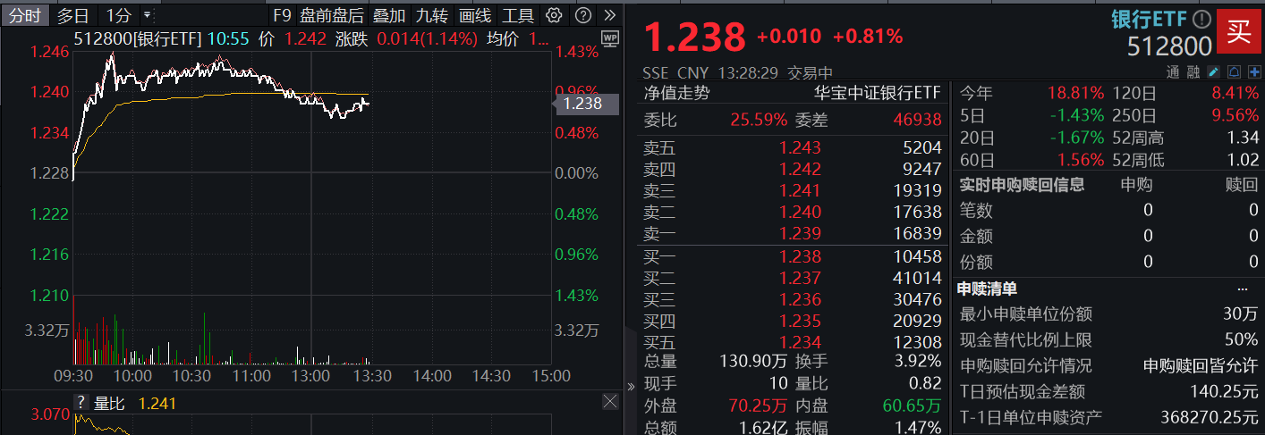 银行ETF(512800)盘中AI资讯0906