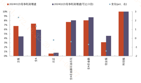 20240906 哪些行业的中报业绩正在改善？