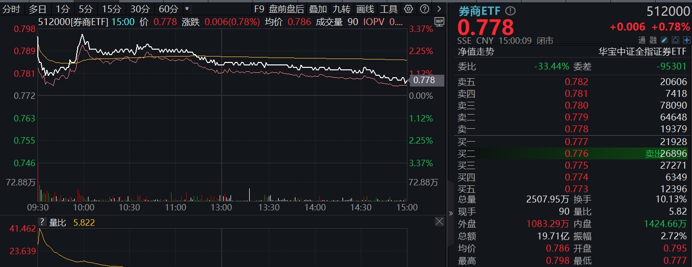 券商ETF(512000)复盘0906