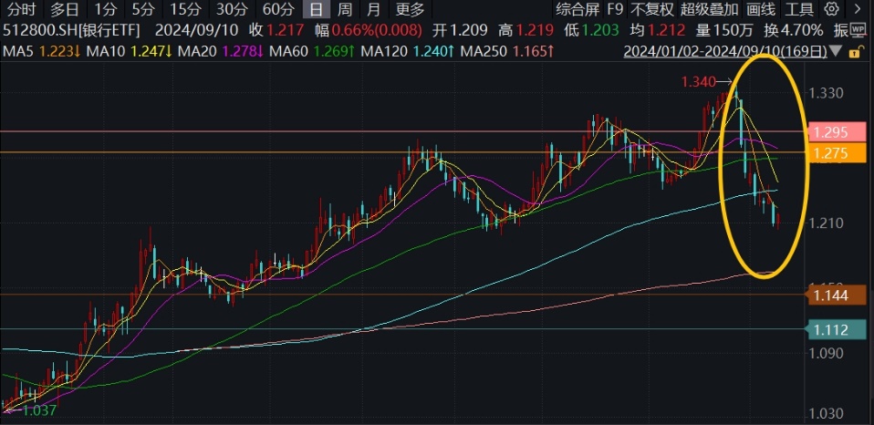 银行ETF（512800）复盘0910