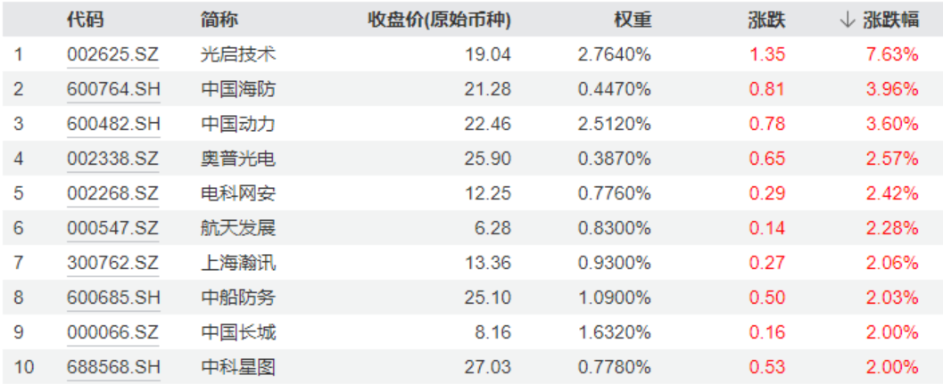 【复盘】国防军工ETF（512810）20240910(1)