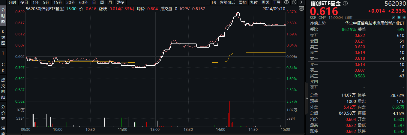 20240910信创ETF基金（562030）--盘后