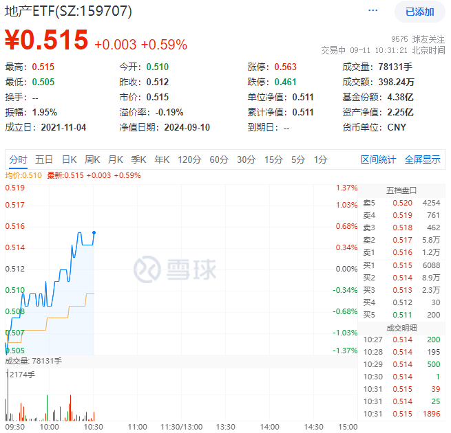 地产ETF(159707)盘中AI资讯_2024年09月11日