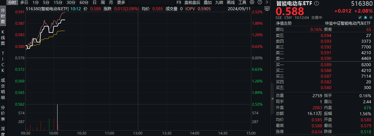20240911智能电动车盘中