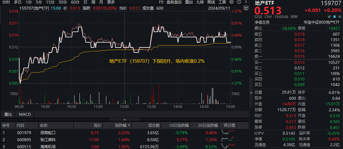 地产ETF(159707)复盘资讯20240911
