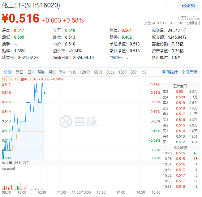 9月11日化工ETF（516020）盘中资讯