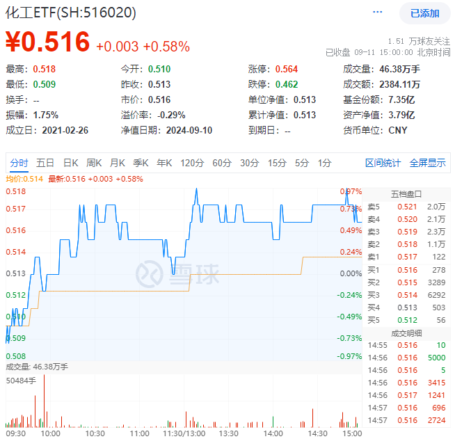 9月11日化工ETF（516020）复盘支持