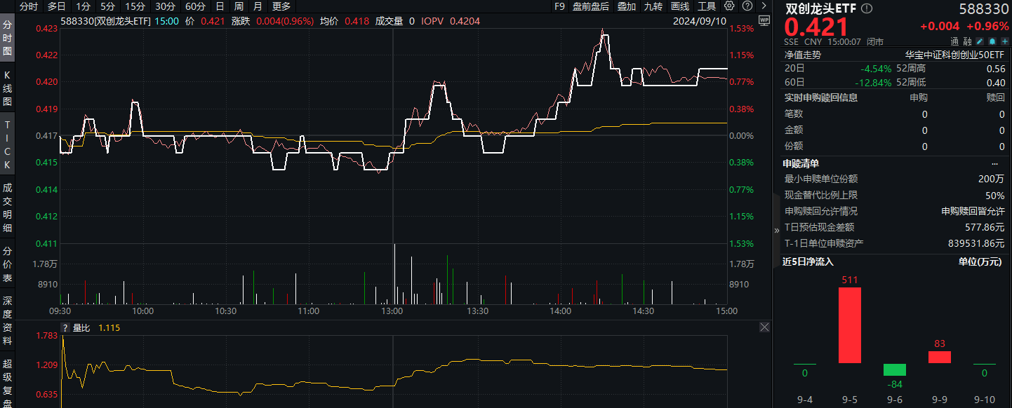 20240911双创龙头ETF(588330)--早资讯