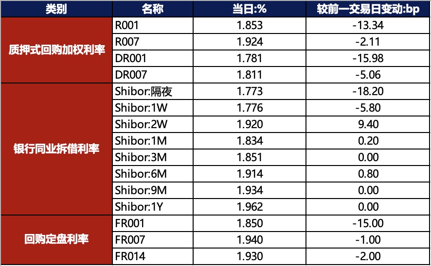 债市早报:上交所发布债券简明信披指南;资金面明显向暖,债市延续强势-债券-金融界