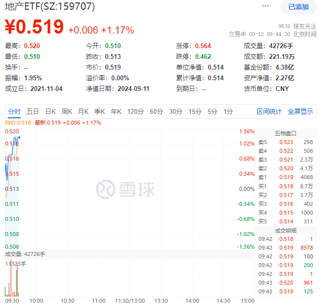 地产ETF(159707)盘中AI资讯_2024年09月12日