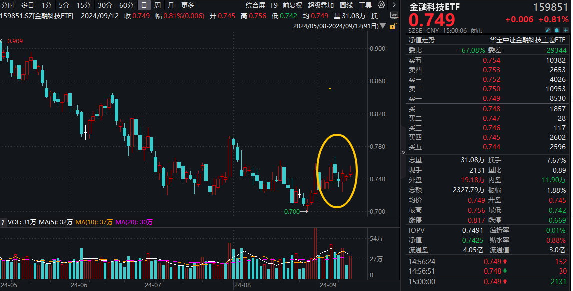 金融科技ETF（159851）复盘资讯20240912