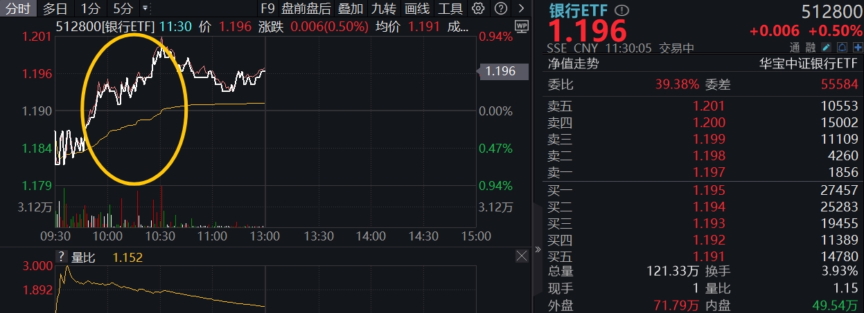 银行ETF(512800)盘中AI资讯 (1)