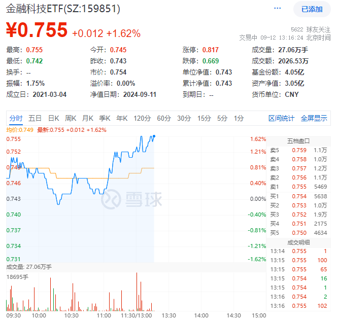 金融科技ETF（159851）盘中资讯20240912
