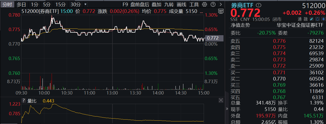 券商ETF（512000）复盘0913