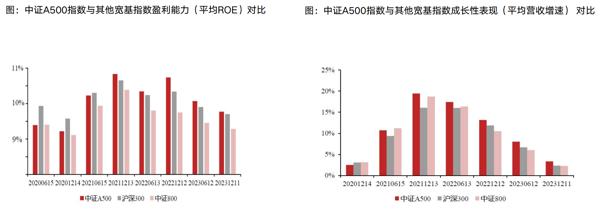 “吸睛”又“吸金”的中证A500，到底和其他宽基指数有什么不同？