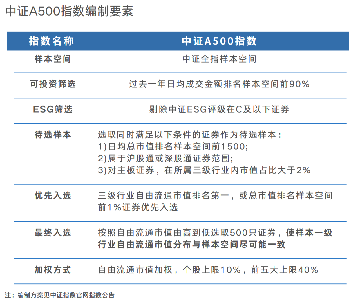 “吸睛”又“吸金”的中证A500，到底和其他宽基指数有什么不同？
